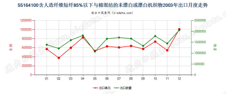 55164100人造短纤＜85%与棉混纺未漂或漂白布出口2003年月度走势图