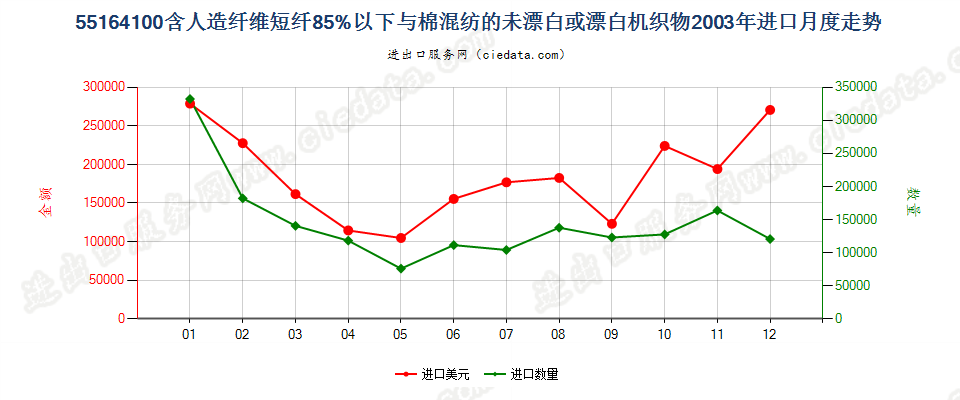 55164100人造短纤＜85%与棉混纺未漂或漂白布进口2003年月度走势图