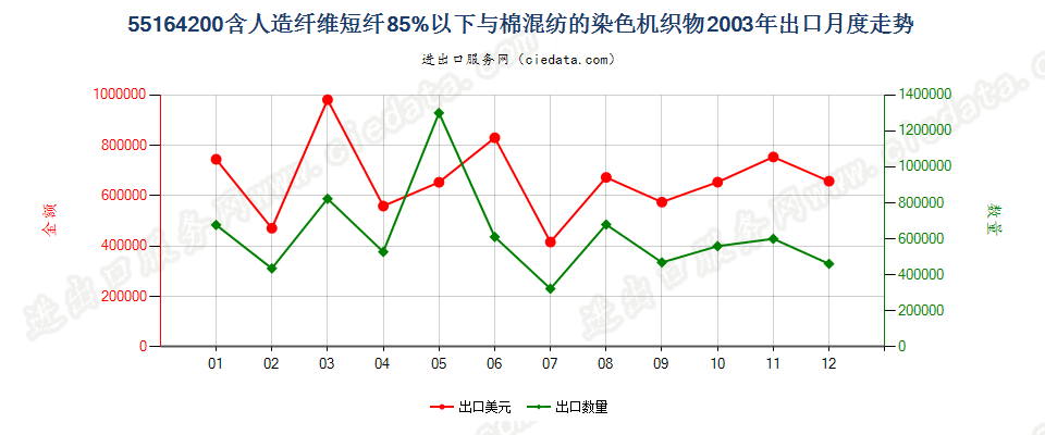 55164200人造纤维短纤＜85%主要或仅与棉混纺染色布出口2003年月度走势图