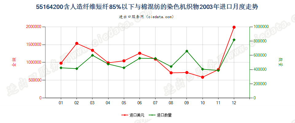 55164200人造纤维短纤＜85%主要或仅与棉混纺染色布进口2003年月度走势图