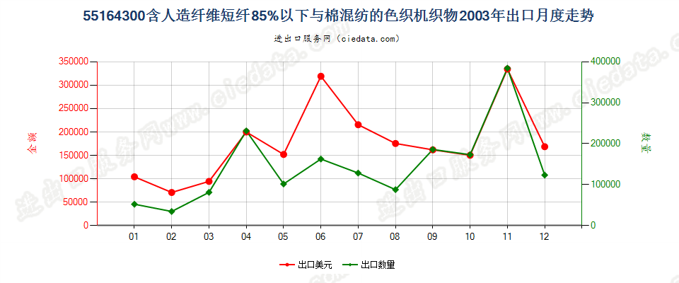 55164300人造纤维短纤＜85%主要或仅与棉混纺色织布出口2003年月度走势图