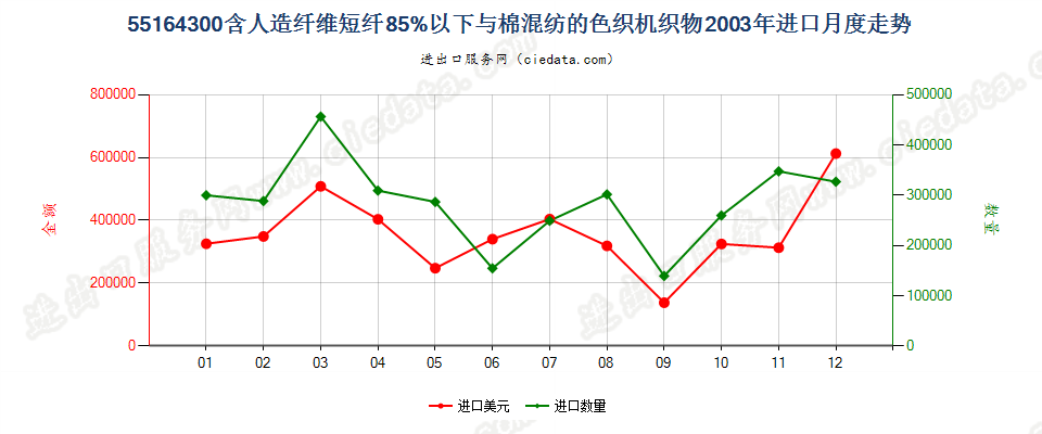 55164300人造纤维短纤＜85%主要或仅与棉混纺色织布进口2003年月度走势图