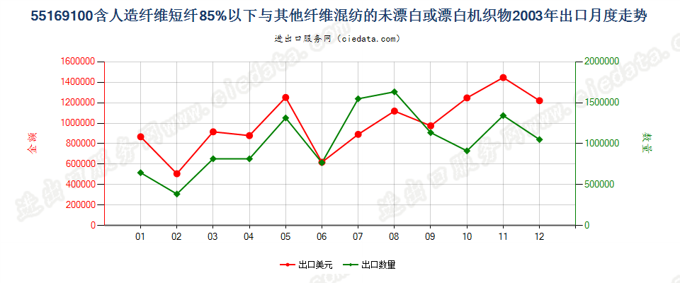 55169100人造短纤＜85%与其他纤维混纺未漂或漂白布出口2003年月度走势图