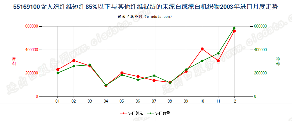 55169100人造短纤＜85%与其他纤维混纺未漂或漂白布进口2003年月度走势图