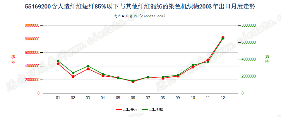 55169200人造纤维短纤＜85%与其他纤维混纺染色布出口2003年月度走势图