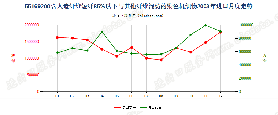 55169200人造纤维短纤＜85%与其他纤维混纺染色布进口2003年月度走势图