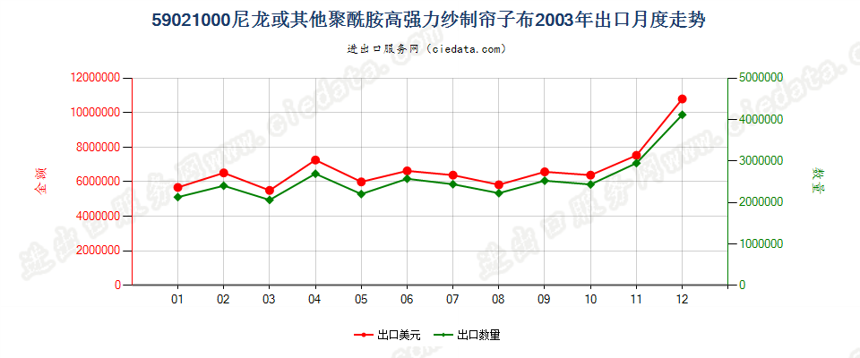 59021000(2009stop)尼龙或其他聚酰胺高强力纱制帘子布出口2003年月度走势图