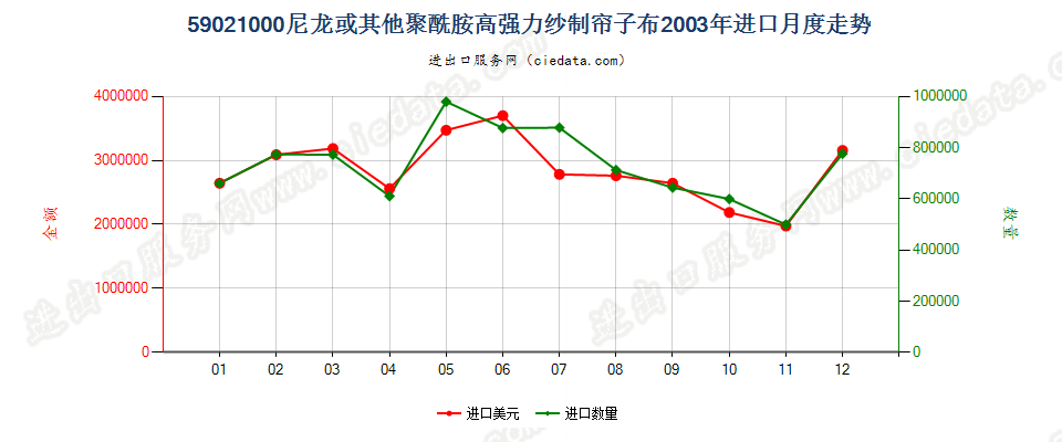 59021000(2009stop)尼龙或其他聚酰胺高强力纱制帘子布进口2003年月度走势图