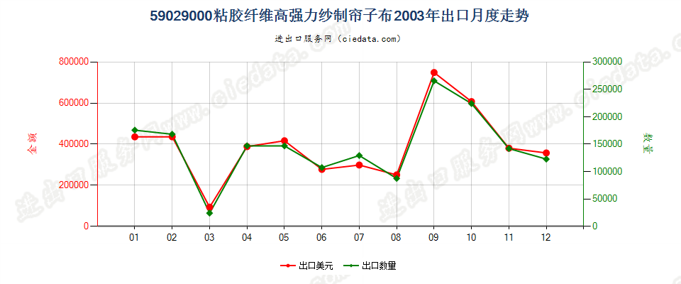 59029000粘胶纤维高强力纱制帘子布出口2003年月度走势图