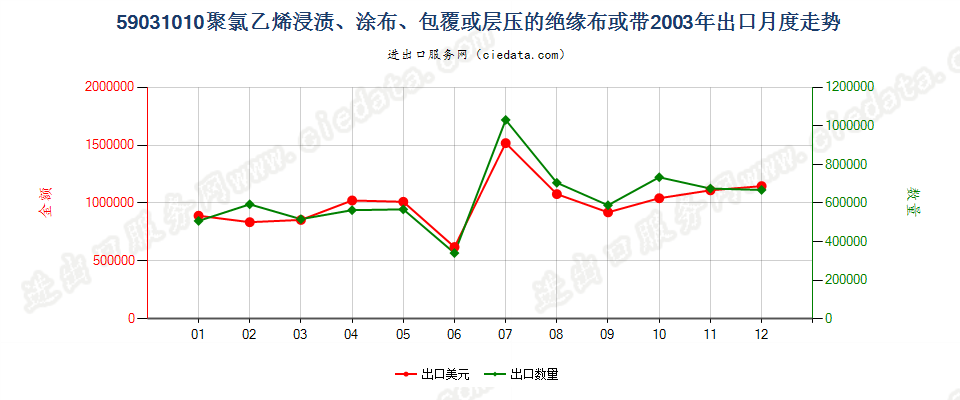 59031010聚氯乙烯浸涂、包覆或层压的绝缘布或带出口2003年月度走势图