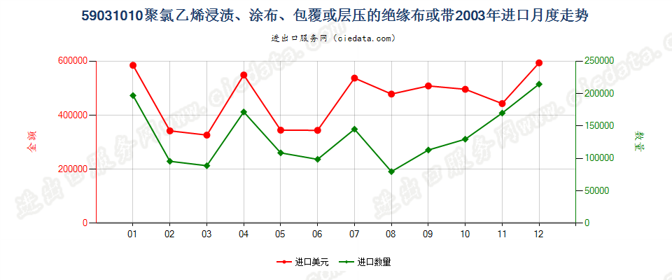 59031010聚氯乙烯浸涂、包覆或层压的绝缘布或带进口2003年月度走势图