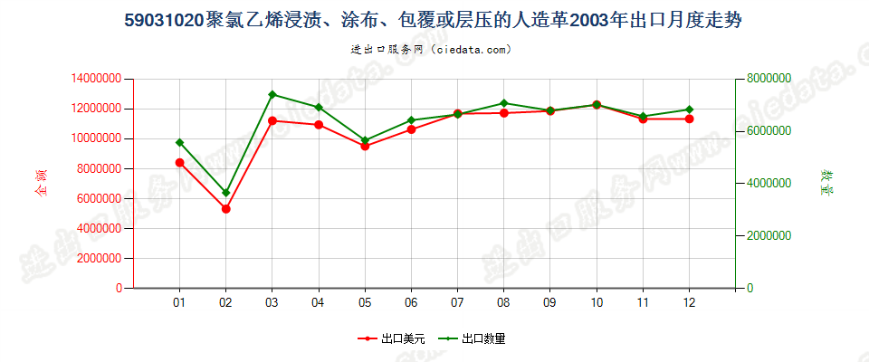 59031020聚氯乙烯浸渍、涂布、包覆或层压的人造革出口2003年月度走势图