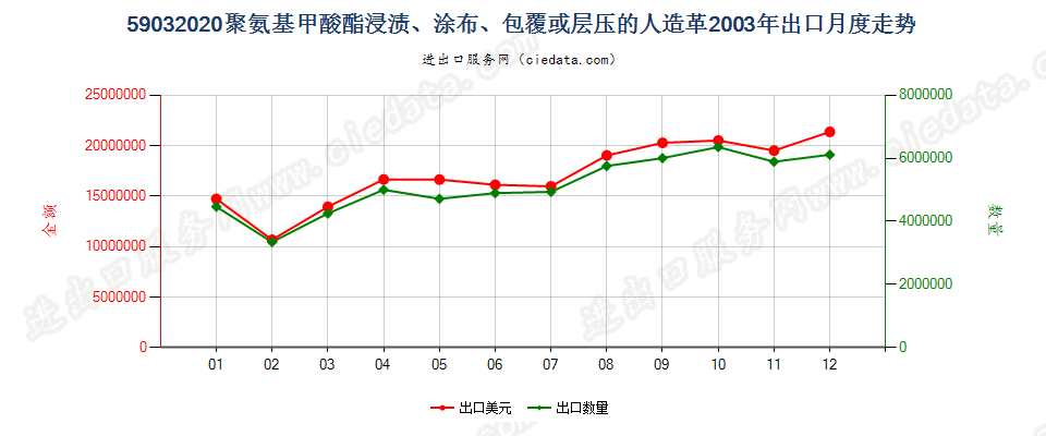 59032020聚氨基甲酸酯浸涂、包覆或层压的人造革出口2003年月度走势图