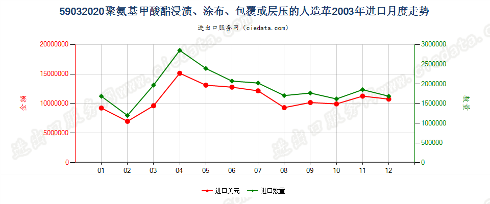 59032020聚氨基甲酸酯浸涂、包覆或层压的人造革进口2003年月度走势图