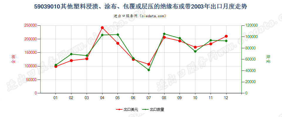 59039010其他塑料浸涂、包覆或层压的绝缘布或带出口2003年月度走势图