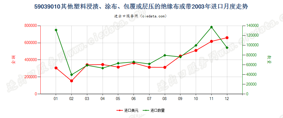 59039010其他塑料浸涂、包覆或层压的绝缘布或带进口2003年月度走势图