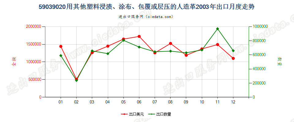 59039020其他塑料浸涂、包覆或层压的人造革出口2003年月度走势图