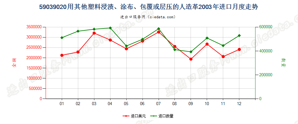 59039020其他塑料浸涂、包覆或层压的人造革进口2003年月度走势图