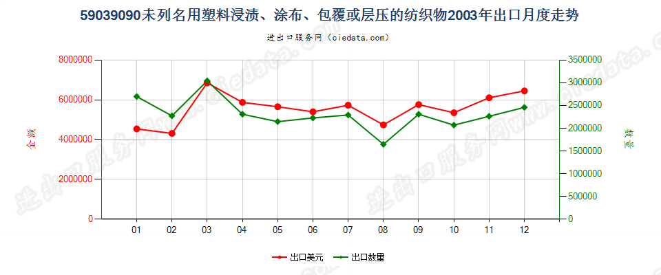 59039090其他塑料浸涂、包覆或层压的纺织物出口2003年月度走势图