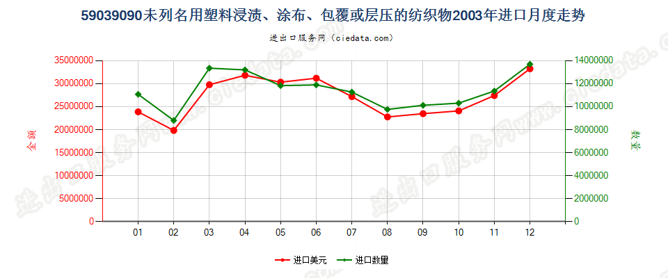 59039090其他塑料浸涂、包覆或层压的纺织物进口2003年月度走势图