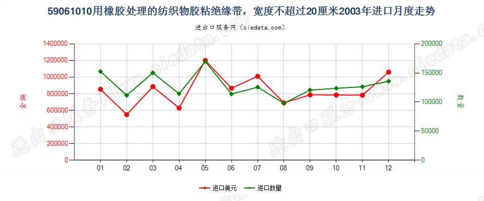 59061010用橡胶处理的纺织物胶粘绝缘带，宽度≤20cm进口2003年月度走势图