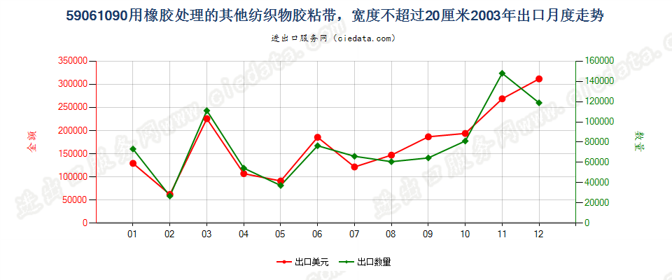 59061090用橡胶处理的其他纺织物胶粘带，宽度≤20cm出口2003年月度走势图