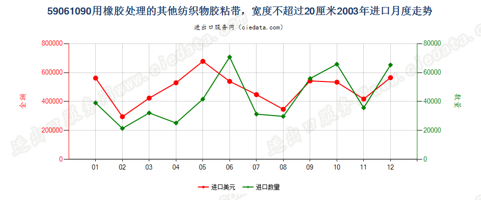 59061090用橡胶处理的其他纺织物胶粘带，宽度≤20cm进口2003年月度走势图