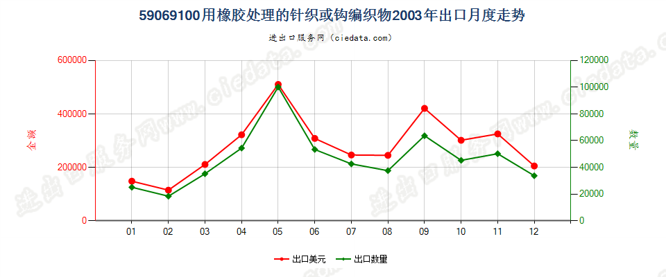 59069100用橡胶处理的针织或钩编织物出口2003年月度走势图