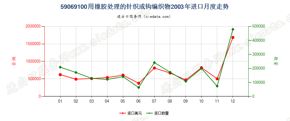 59069100用橡胶处理的针织或钩编织物进口2003年月度走势图