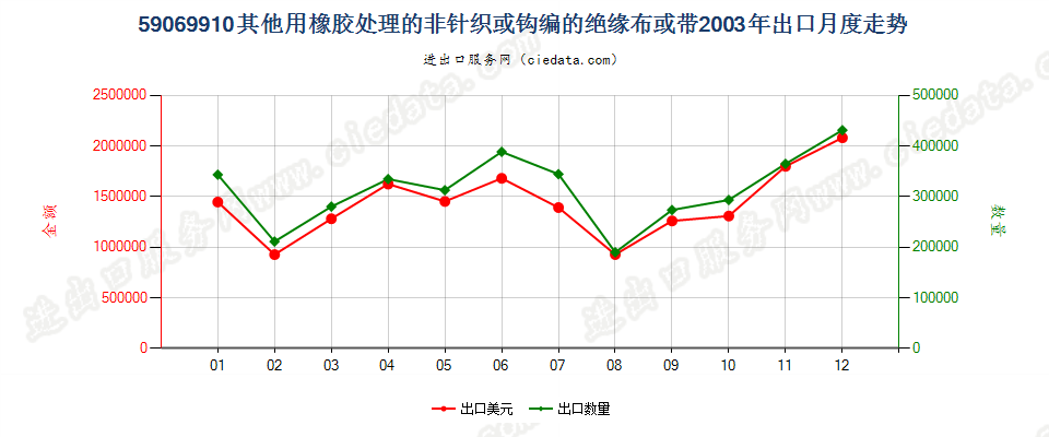 59069910其他用橡胶处理的非针织或钩编的绝缘布或带出口2003年月度走势图