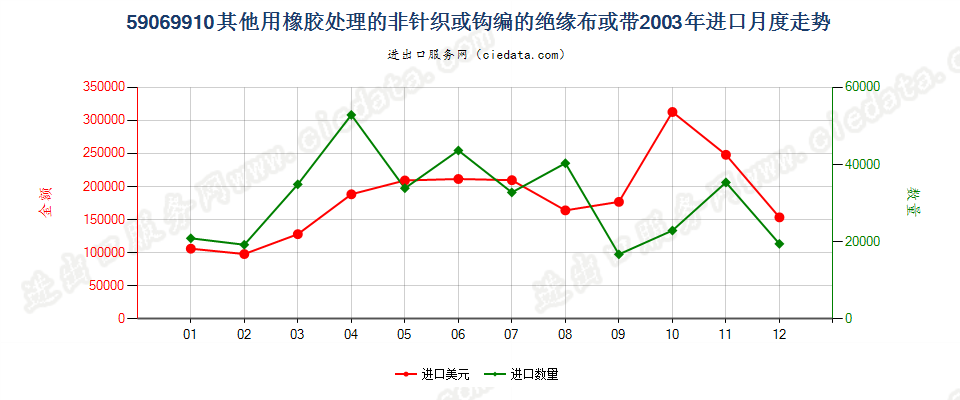 59069910其他用橡胶处理的非针织或钩编的绝缘布或带进口2003年月度走势图