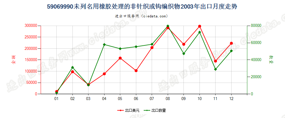 59069990未列名用橡胶处理的非针织或钩编织物出口2003年月度走势图