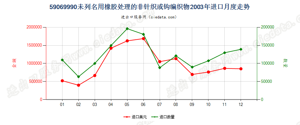 59069990未列名用橡胶处理的非针织或钩编织物进口2003年月度走势图