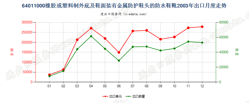 64011000(2009stop)橡或塑外底及鞋面有金属防护鞋头的防水鞋靴出口2003年月度走势图