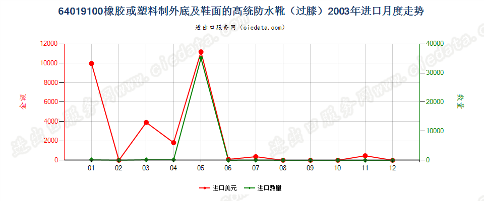 64019100(2007stop)橡或塑外底及鞋面的高统防水靴进口2003年月度走势图