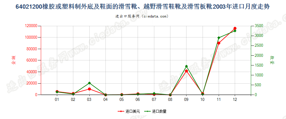 64021200滑雪靴、越野滑雪靴及滑雪板靴进口2003年月度走势图