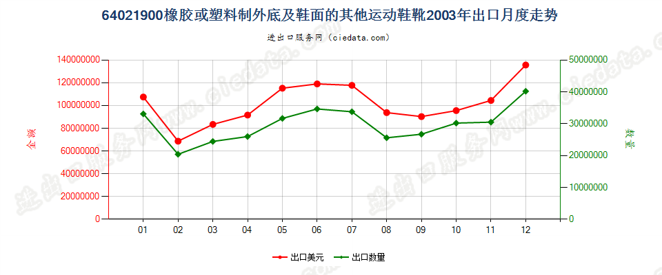 64021900橡胶或塑料制外底及鞋面的其他运动鞋靴出口2003年月度走势图