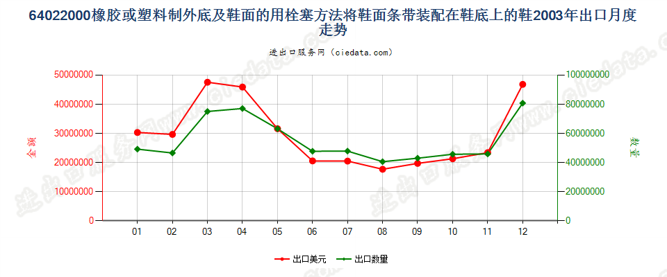 64022000用栓塞法装配橡胶或塑料制外底及鞋面的鞋靴出口2003年月度走势图