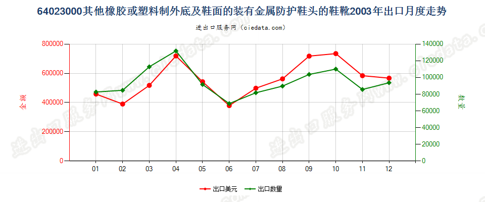 64023000(2007stop)其他橡或塑外底及鞋面装金属防护鞋头的鞋靴出口2003年月度走势图