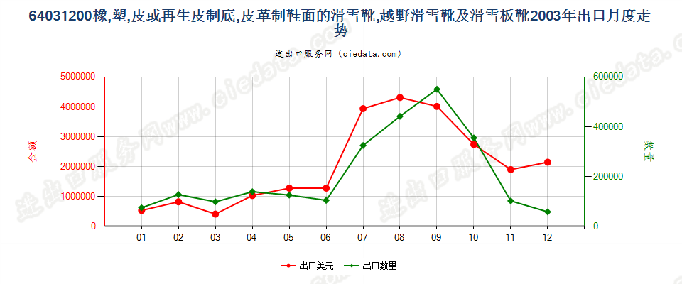 64031200橡、塑、革外底，皮革面滑雪鞋靴和板靴出口2003年月度走势图