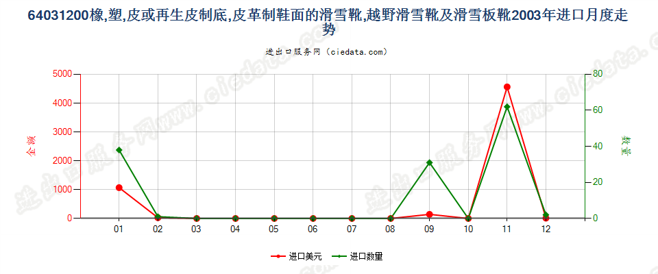 64031200橡、塑、革外底，皮革面滑雪鞋靴和板靴进口2003年月度走势图