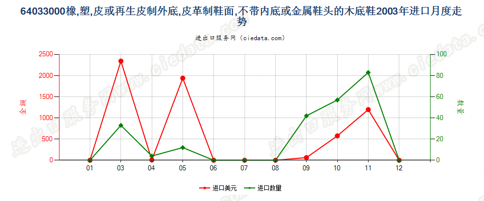 64033000(2007stop)橡、塑或革底,革面,无内底或金属护头的木屐进口2003年月度走势图