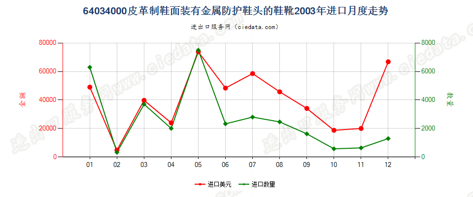 64034000其他橡，塑，革外底的皮革鞋面有金属护头鞋靴进口2003年月度走势图