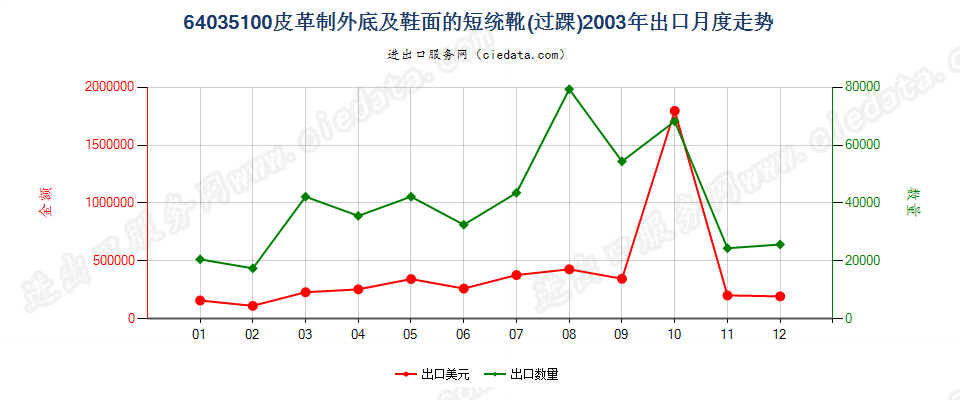 64035100(2013STOP)皮革制外底及鞋面的短统靴（过踝）出口2003年月度走势图