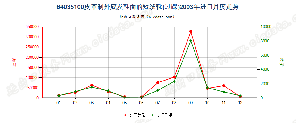 64035100(2013STOP)皮革制外底及鞋面的短统靴（过踝）进口2003年月度走势图