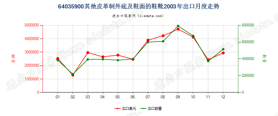 64035900其他皮革制外底及鞋面的鞋靴出口2003年月度走势图