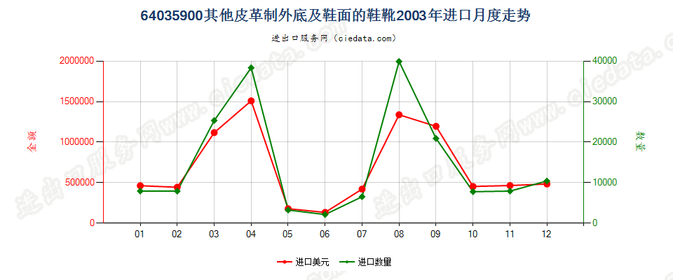 64035900其他皮革制外底及鞋面的鞋靴进口2003年月度走势图