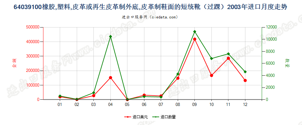 64039100(2008stop)橡、塑或革外底，皮革鞋面的短统靴（过踝）进口2003年月度走势图