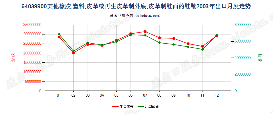 64039900其他橡、塑或再生皮革外底，皮革鞋面的鞋靴出口2003年月度走势图