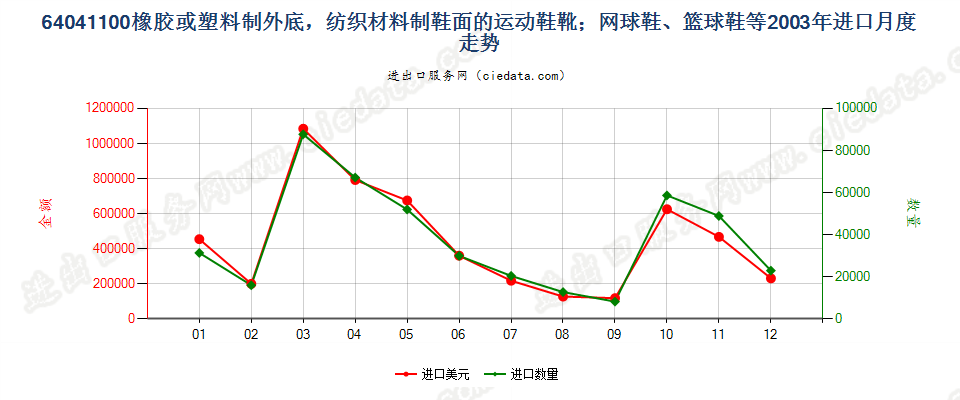 64041100橡或塑外底，纺织材料鞋面运动鞋靴等进口2003年月度走势图